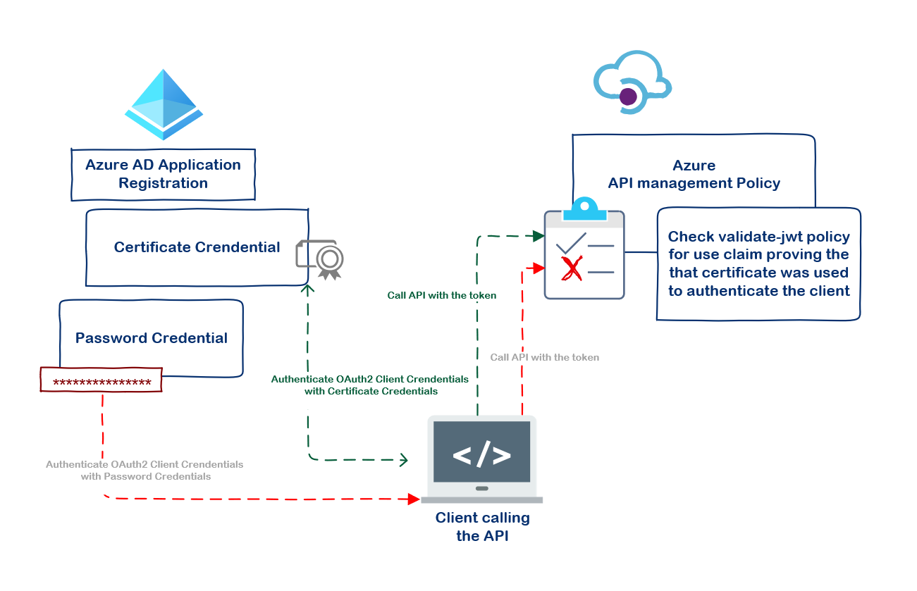 Azure API Management. Certificate authentication. Gravity API Management. Azure API hosting. Manage apis