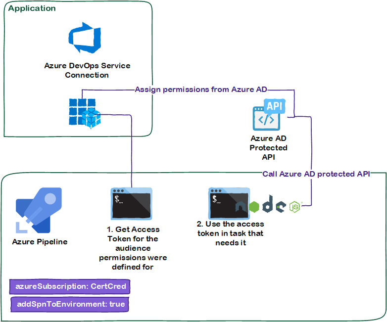 Lederen Generalife Huddle Azure DevOps – Access Azure AD Protected API's from pipeline –  SecureCloudBlog